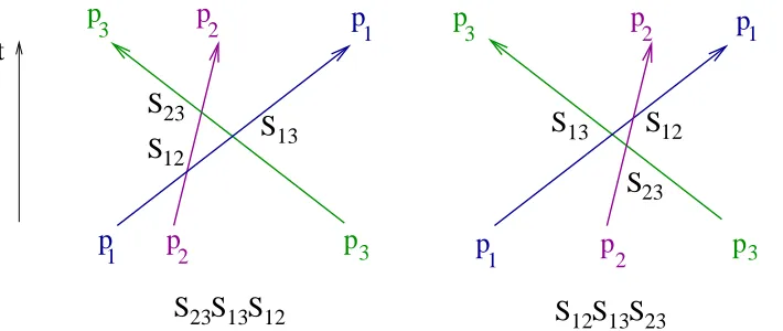 Figure 3.3: Factorization of the three-particle S-matrix. The result of