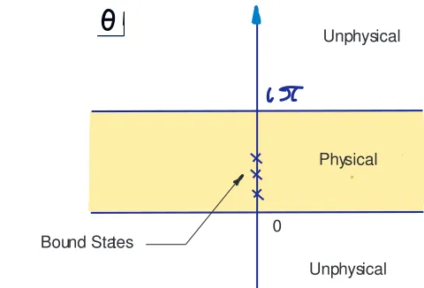 Figure 3.4: Physical strip on the rapidity plane of a two-dimensionalrelativistic ﬁeld theory.