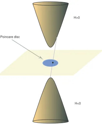 Figure 3.5: Two branches of the dispersion relation corresponding toH > 0 and H < 0, respectively