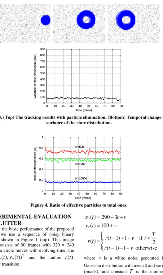 Figure 3. (Top) The tracking results with particle elimination. (Bottom) Temporal change of the  variance of the state distribution