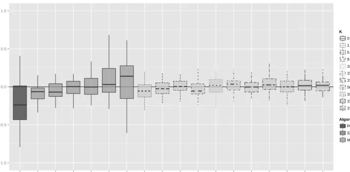 Figure 2: Box plots of the results of population exchange, SAVIS, and MAVIS on the Ising data.