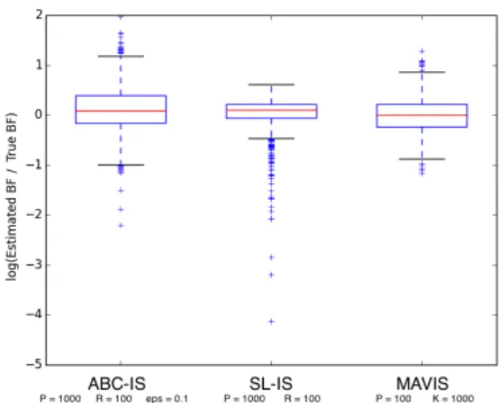 Fig. 1: Bayes’ factors for the Poisson and geometric models.