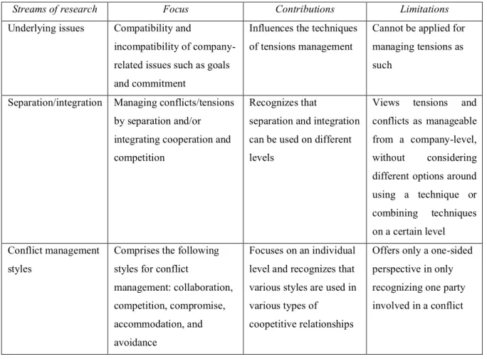Table 1 Research on tensions management