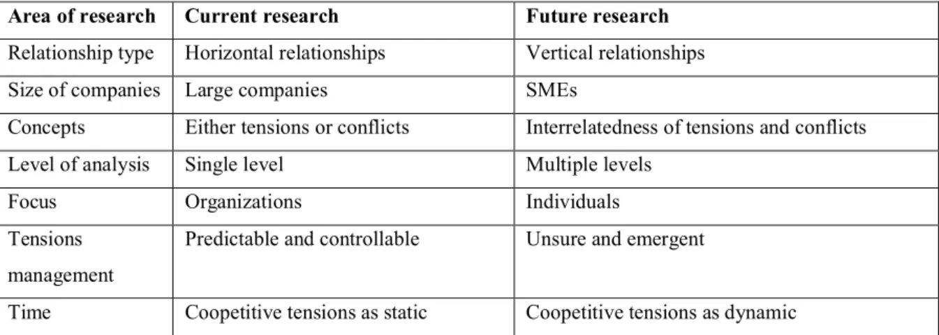 Table 2. Current and future research on coopetitive tensions