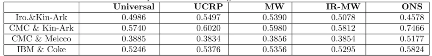 Table 2. Sharpe ratios for various algorithms on different datasets.