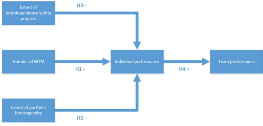 Figure 1. Research model 