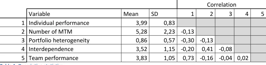 Table 1 shows the descriptive statistics and correlations for all variables used in this research