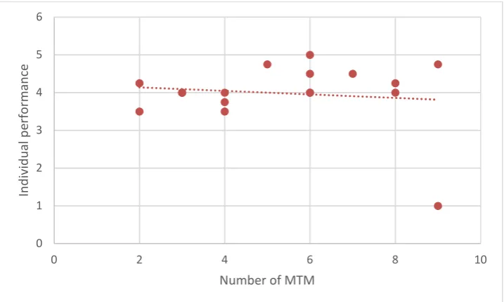Figure 2 contains a scatterplot showing the scores on individual performance and the number of MTM of each individual in the sample