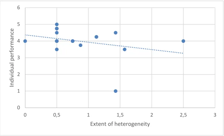 Figure 4: Extent of heterogeneity and individual performance 