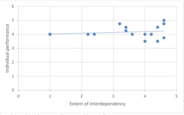 Figure 5: Interdependency and individual performance
