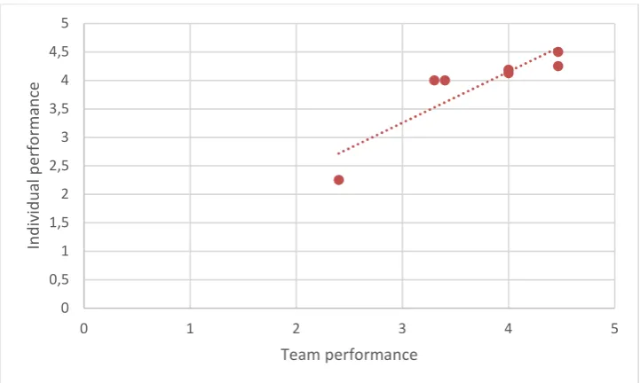 Figure 8: Individual and team performance (project level) 