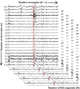 Figure 3.2: Visualisation of the dimensionality of EEG data. The horizontal axis representsthe number of samples, which consists of the sample frequency fs times the duration s inseconds