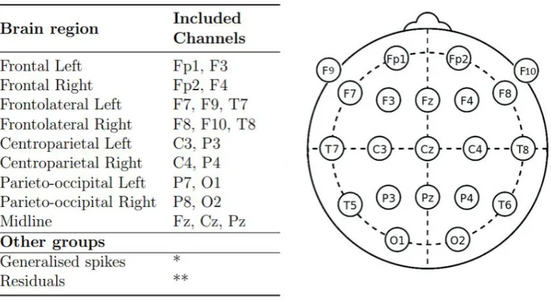 Figure 3.4: Deﬁnition of the Brain Regions used in the cluster algorithm Left: Overviewof the Brain Regions and the electrodes that are included in each of them