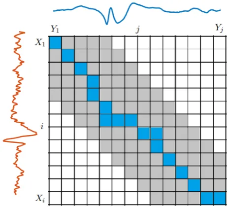 Figure 3.7: Minimum warping path through the LCM of two EEG segments X and Y . Thegrey area represents the boundaries of the warping window.