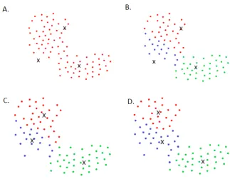 Figure 3.8:Iterations of the K-means algorithm.The data points are assigned to their closest centroid as shown inrecalculation of the centroids