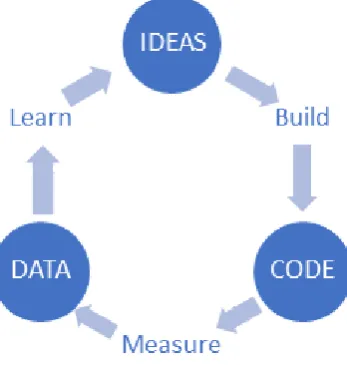 Figure 4.1:Build-Measure-Learn cycle.This loop represents the process of iterating aMinimal Viable Product (MVP)