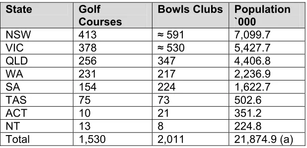 Table 1. Number of golf courses and lawn bowls clubs in Australia relative to the Australian population in 2009 [source (AGIC, 2009; Bowls Australia, 2009)]