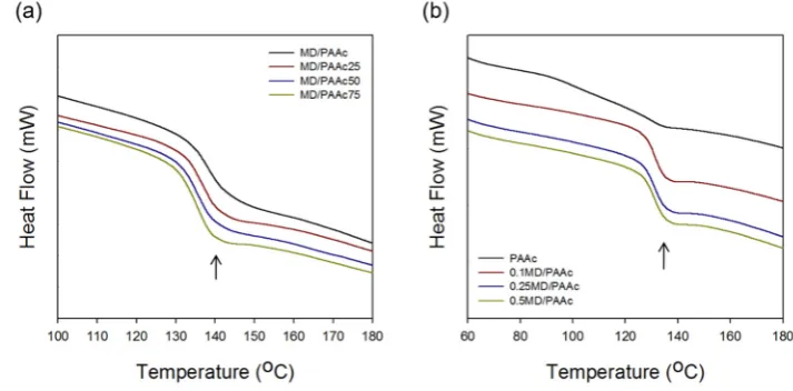 Figure 4. Thermal properties of MD containing PAAc hydrogel films by DSC analysis: (a) MD containing PAAc hydrogel films with different contents of MD (0, 0.1, 0.25, and 0.5 wt%) and radiation doses at 25 kGy, (b) 1wt% MD containing PAAc hydrogel films wit