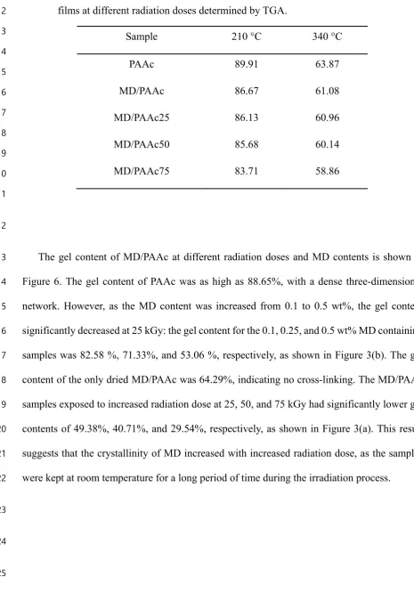 Table 4. Residual amounts (210 °C and 340 °C) of MD containing PAAc hydrogel films at different radiation doses determined by TGA