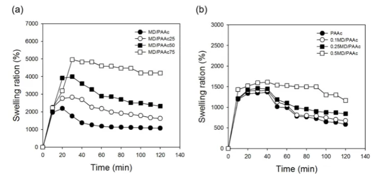 Figure 6. Gel content of MD containing PAAc hydrogel films: (a) 1wt% MD containing PAAc 