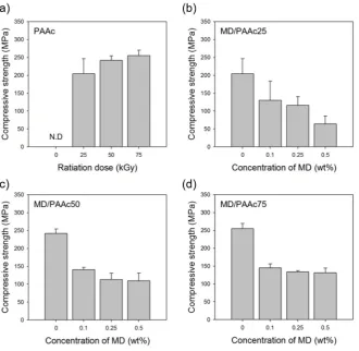 Figure 8. Compressive strength of MD containing PAAc hydrogel films: (a) 7 wt% PAAc 