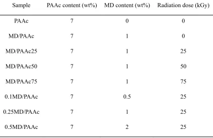 Table 1. Characteristics of MD containing PAAc hydrogel films at different radiation 