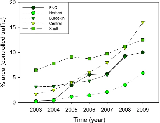 Figure 4 - Percentage of total area (including all crop classes) using controlled  traffic farming systems 