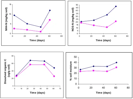 Table 2.  Matrix of correlation coefficients for selected components of the nematode community and concentrations of soil nitrogen (Glass site)