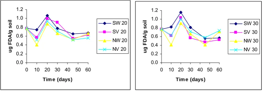 Figure 7.  Effect of amendment, soil moisture and temperature on concentrations of NH4-N 
