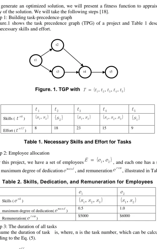 Table 1. Necessary Skills and Effort for Tasks  Step 2: Employee allocation 