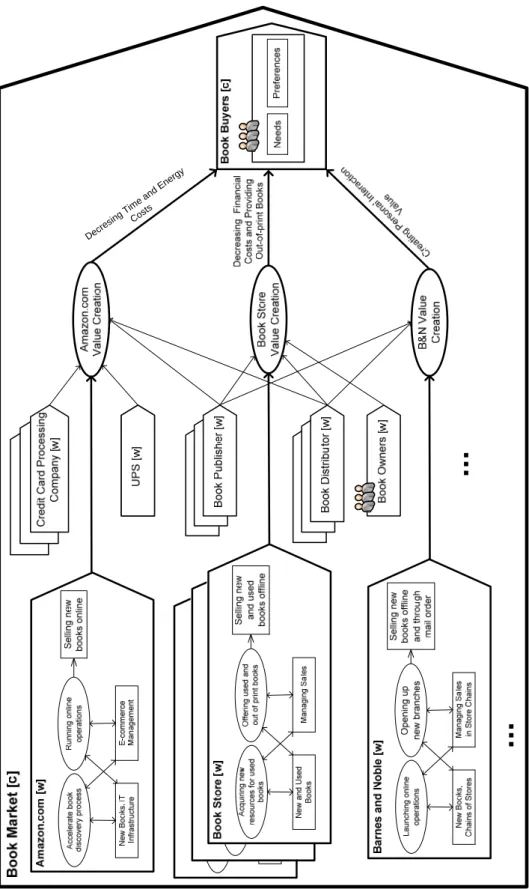 Figure 4 Amazon.com as a whole embedded in the resource and the product market circa 1997 
