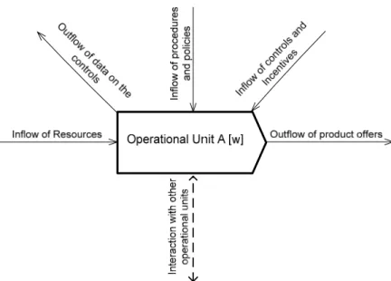 Figure 2 Interactions of the operational unit  4.2 The Management System 