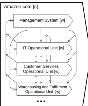 Figure 4 is a SEAM model of Amazon.com in the book market circa 1997. As Amazon.com is  represented as a whole its emergent actions (i.e