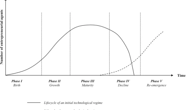 Fig. 1 A dynamic lifecycle model of an entrepreneurial ecosystem