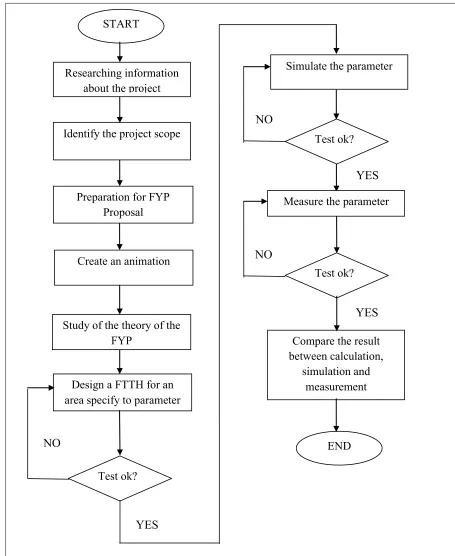 Figure 1 - 1: Overall project work flow 