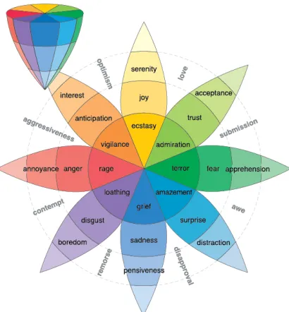 Figure 4.​ three dimensional circumplex model representing the mild, basic and intense emotions