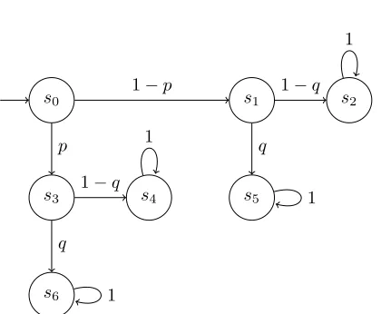 Figure 1.2: pMC M of tossing two diﬀerent parametric coins