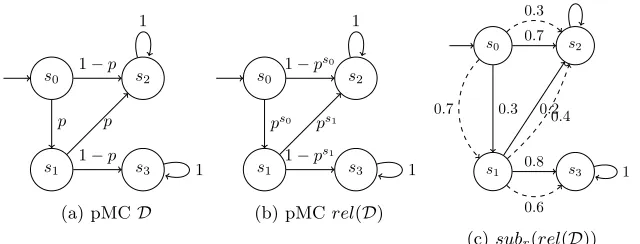 Figure 2.5: Example on relaxation and substitution