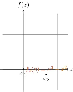 Figure 2.6: Critical points of univariate functions