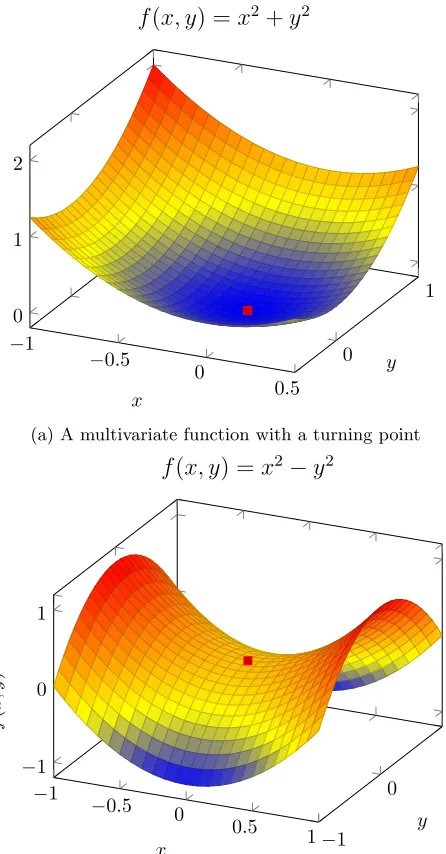 Figure 2.7: Multivariate functions
