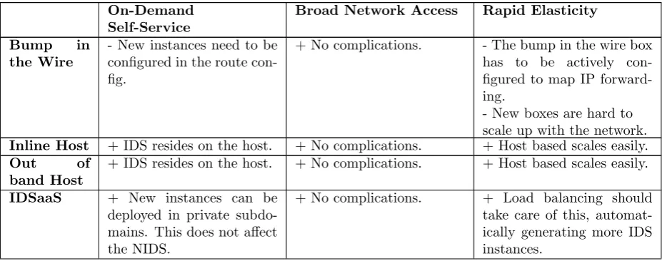 Table 5.1: Revision Cloud Requirements