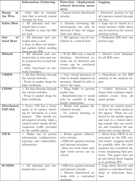 Table 5.2: Revision NIDS Security Capabilities