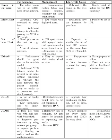 Table 5.3: Revision NIDS Usability