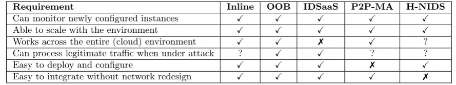 Table 5.4: Qualitative Requirement Fulﬁlment
