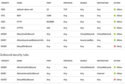 Figure 6.3: Security Rules