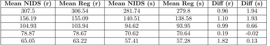 Table 6.1: Results Latency Experiment