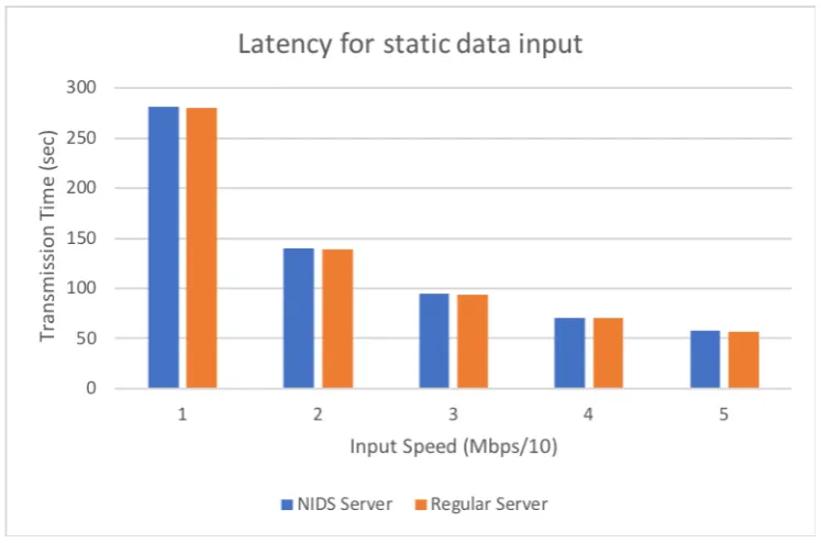 Figure 6.4: Results Realtime Latency Experiment
