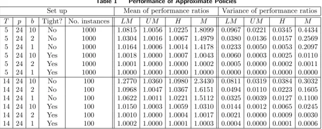 Table 1 Performance of Approximate Policies