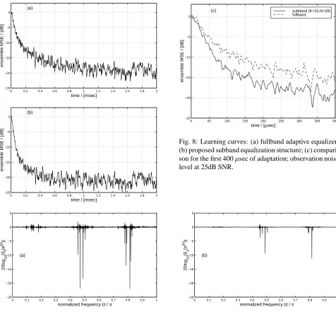 Fig. 9: Magnitude responses of overall systems consisting of channel and adapted (a) fullband and (b) SAF equalizer.