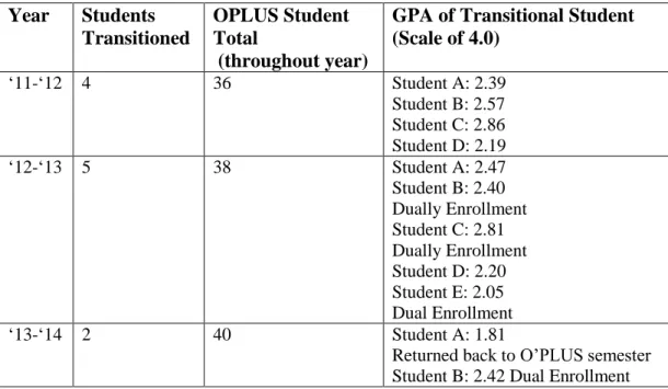 Table 6:  Numbers of Students Transitioned to HS, GPA and Stayed Full time  Year  Students  Transitioned  OPLUS Student Total   (throughout year) 
